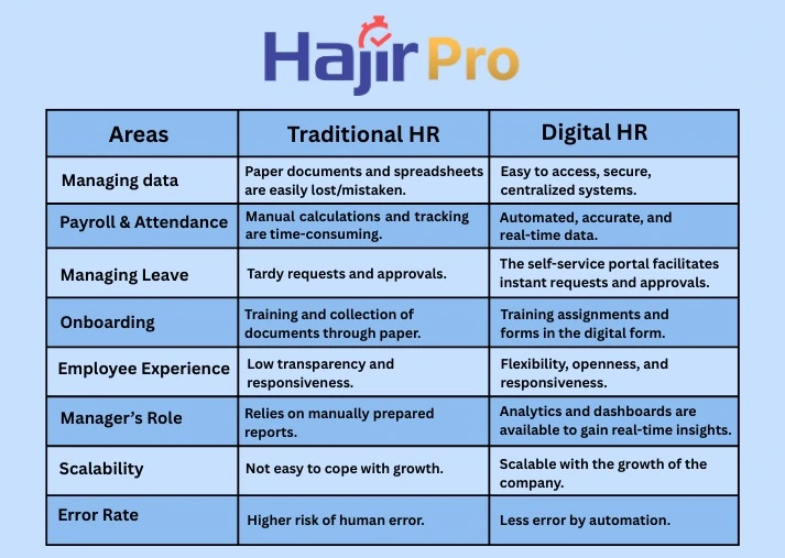 Traditional HR vs Digital HR